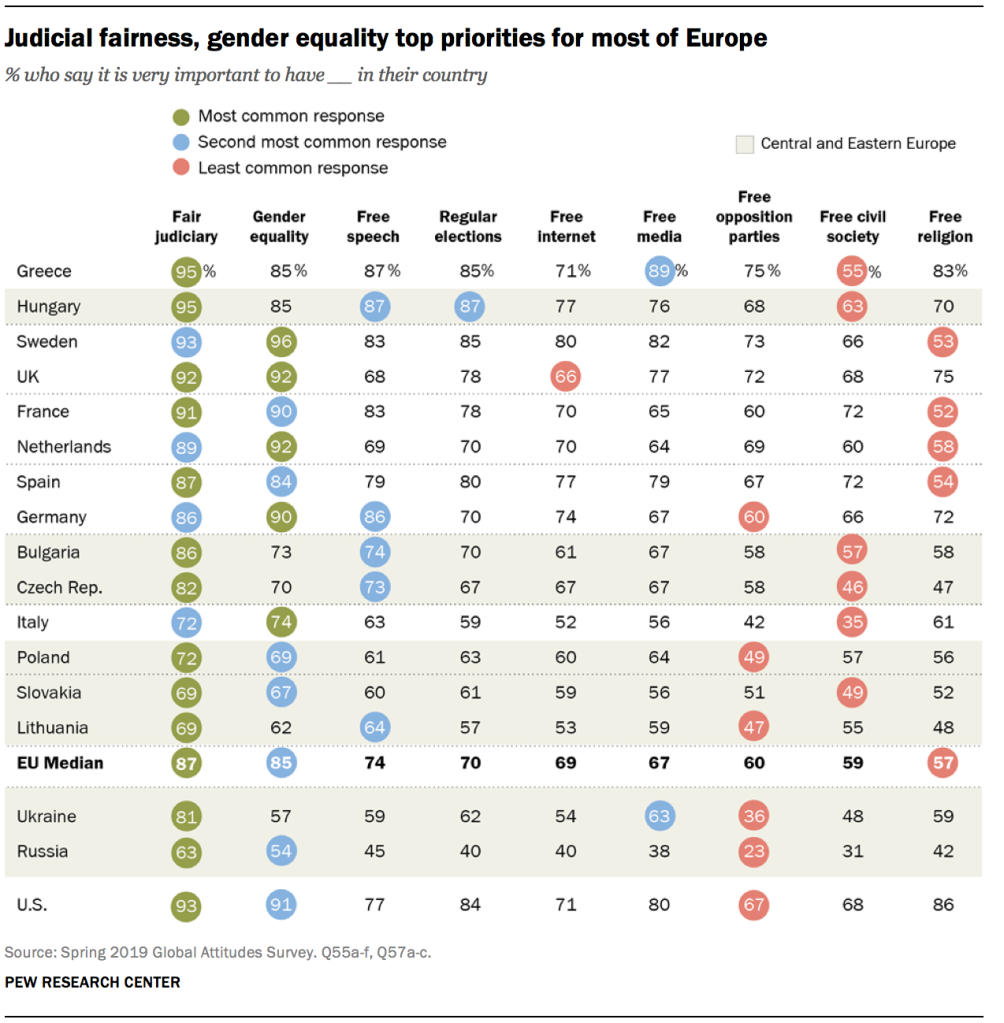 Judicial fairness, gender equality top priorities for most of Europe