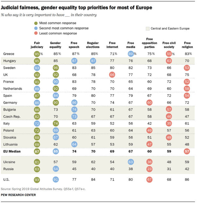 Judicial fairness, gender equality top priorities for most of Europe