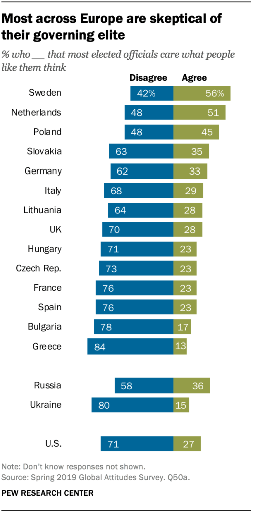 Most across Europe are skeptical of their governing elite