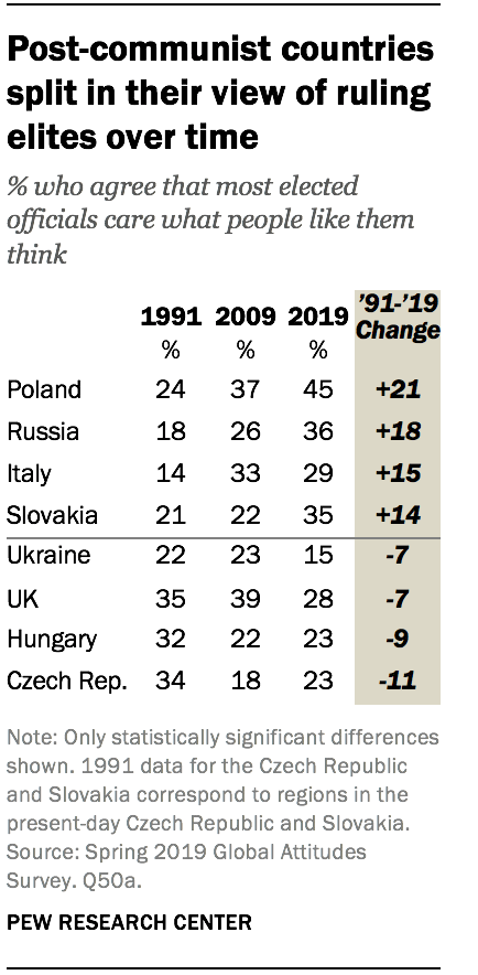 Post-communist countries split in their view of ruling elites over time