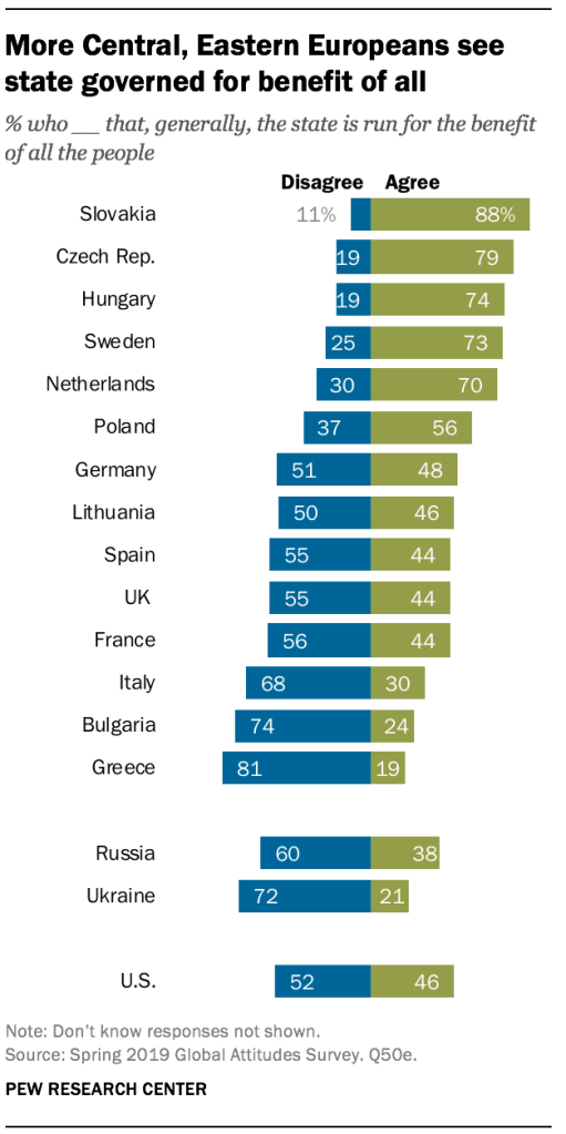 More Central, Eastern Europeans see state governed for benefit of all