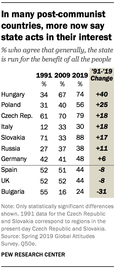 In many post-communist countries, more now say state acts in their interest