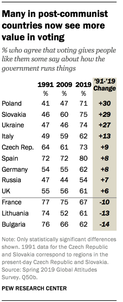 Many in post-communist countries now see more value in voting