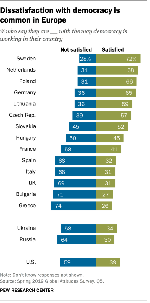 Dissatisfaction with democracy is common in Europe