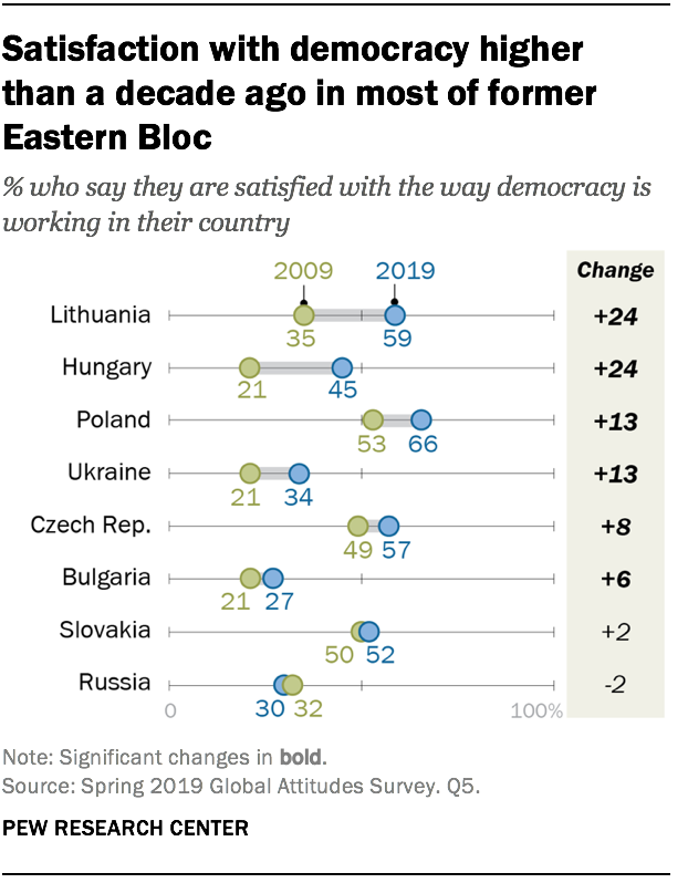 Satisfaction with democracy higher  than a decade ago in most of former Eastern Bloc