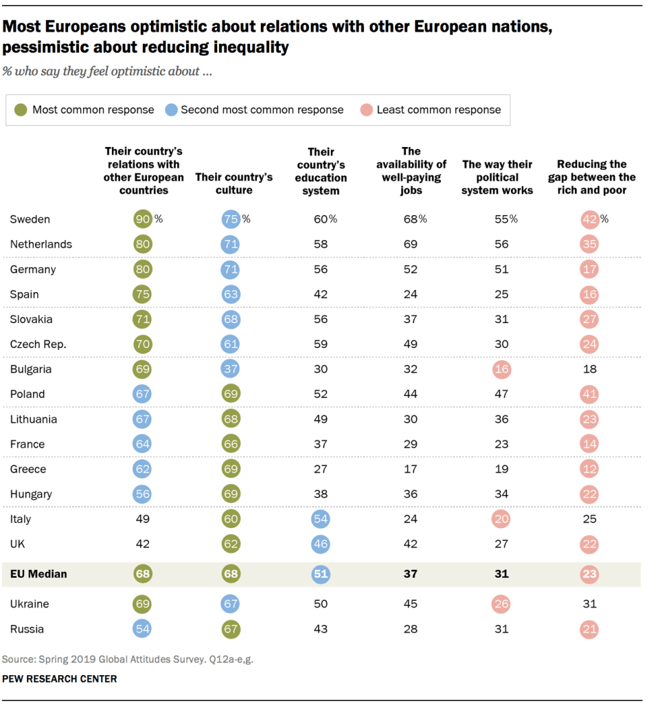 Most Europeans optimistic about relations with other European nations, pessimistic about reducing inequality