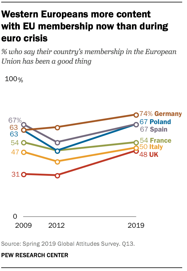 Western Europeans more content     with EU membership now than during euro crisis