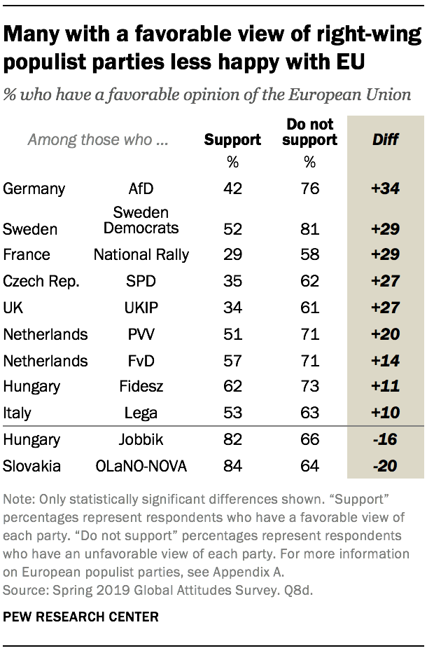 Many with a favorable view of right-wing populist parties less happy with EU