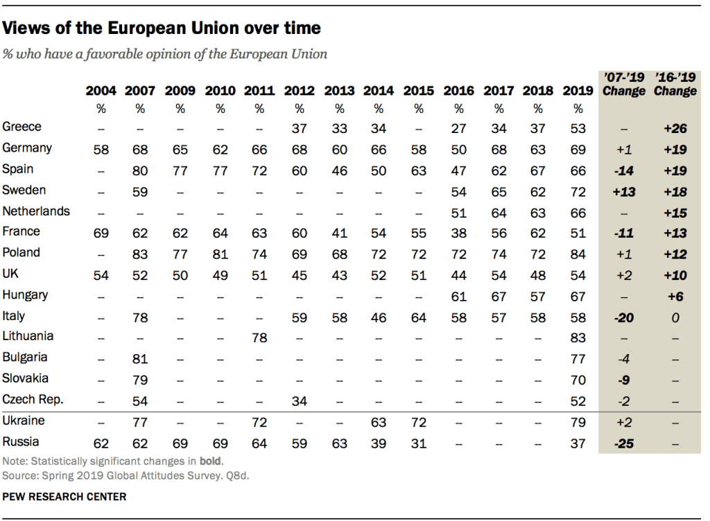 Views of the European Union over time