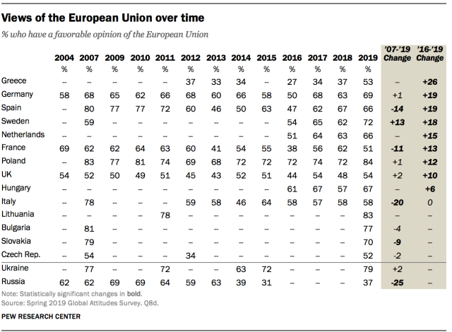 Views of the European Union over time