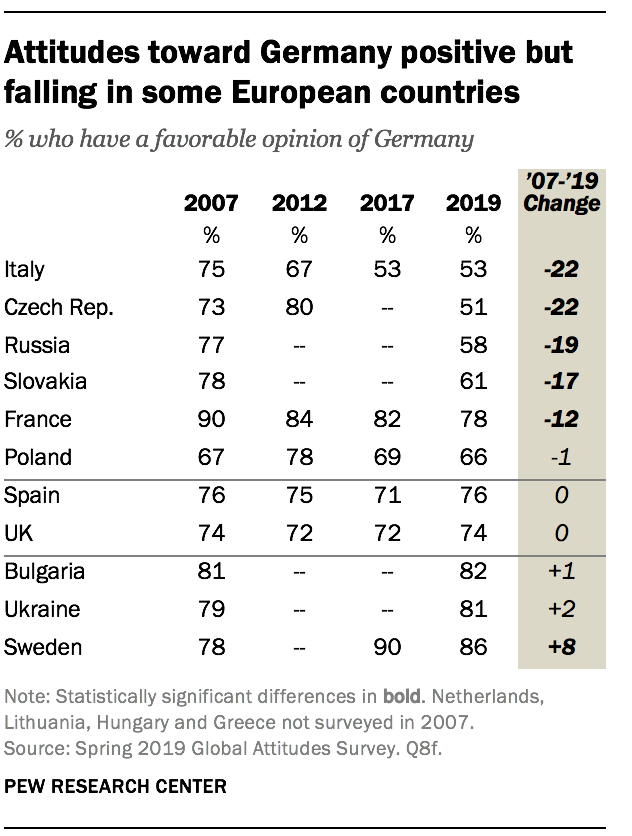 Attitudes toward Germany positive but falling in some European countries
