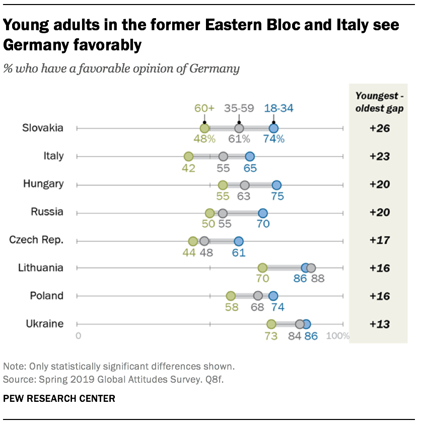 Young adults in the former Eastern Bloc and Italy see Germany favorably