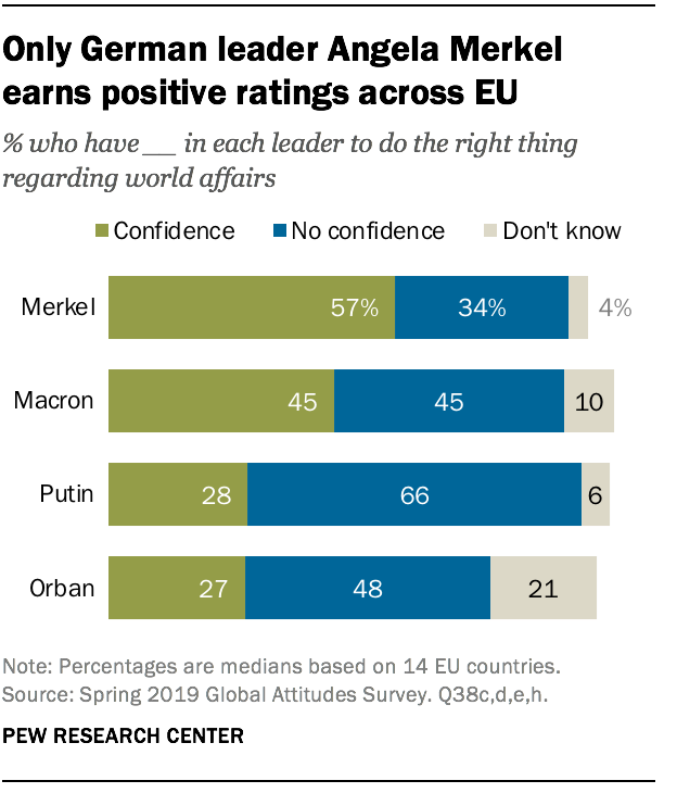 Only German leader Angela Merkel earns positive ratings across EU