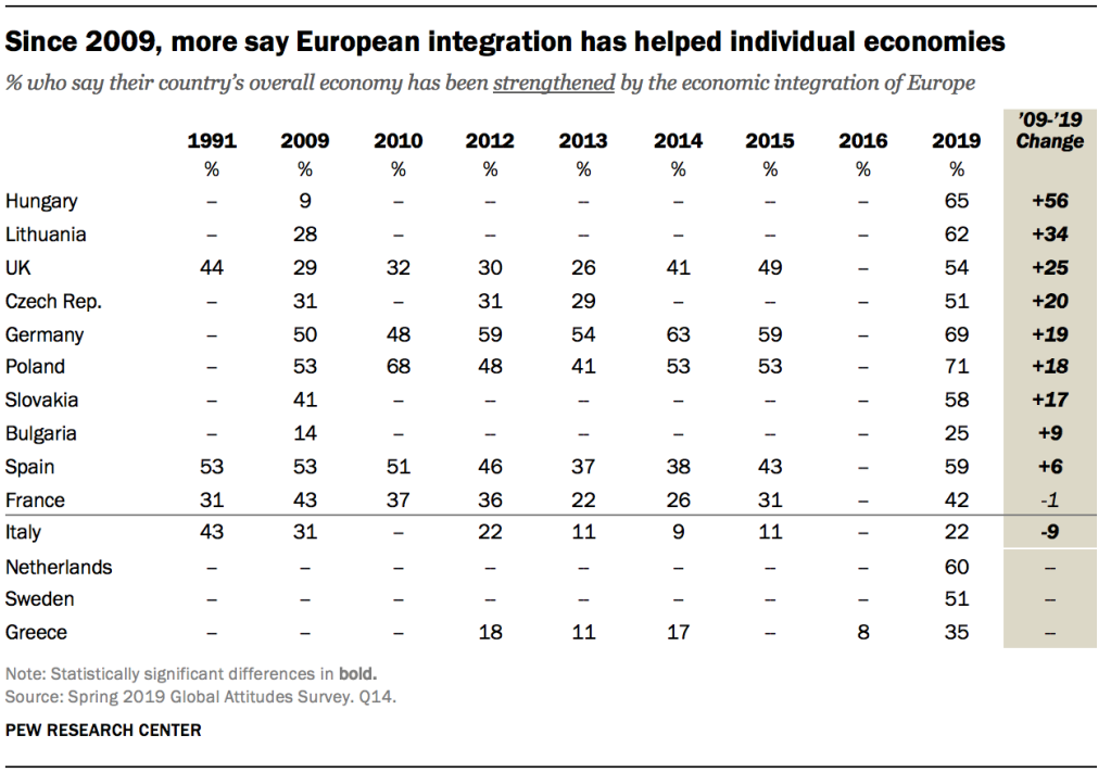 Since 2009, more say European integration has helped individual economies