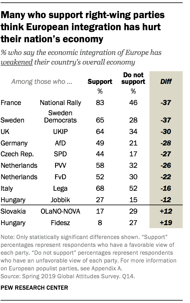 Many who support right-wing parties think European integration has hurt their nation’s economy