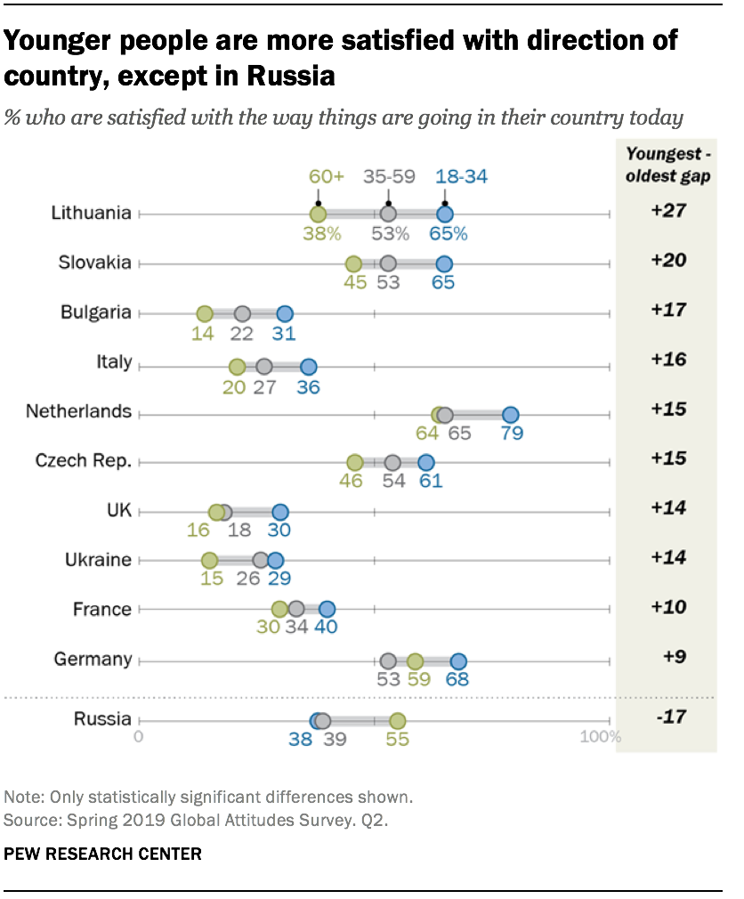 Younger people are more satisfied with direction of country, except in Russia