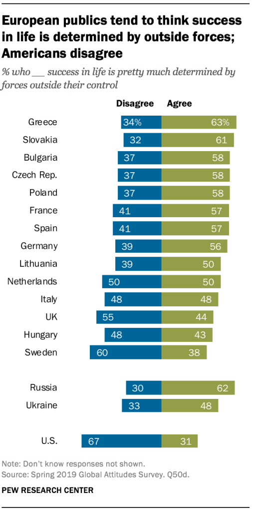 European publics tend to think success in life is determined by outside forces; Americans disagree