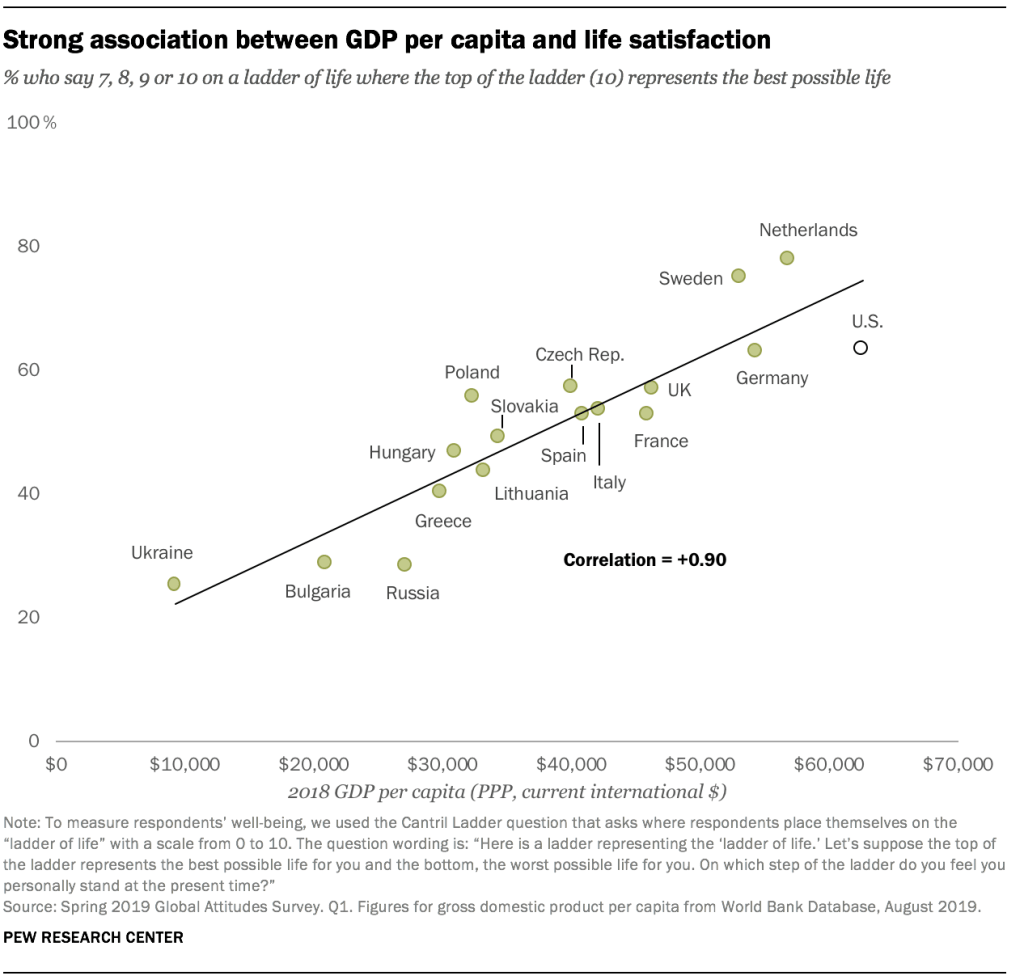 Strong association between GDP per capita and life satisfaction