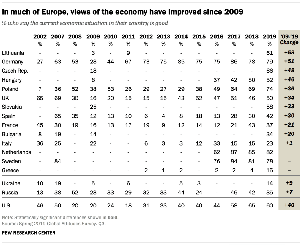In much of Europe, views of the economy have improved since 2009