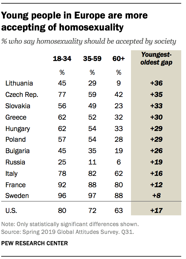 Young people in Europe are more accepting of homosexuality