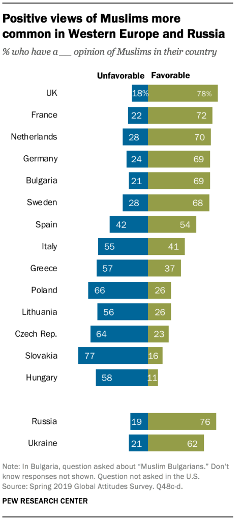 Positive views of Muslims more common in Western Europe and Russia