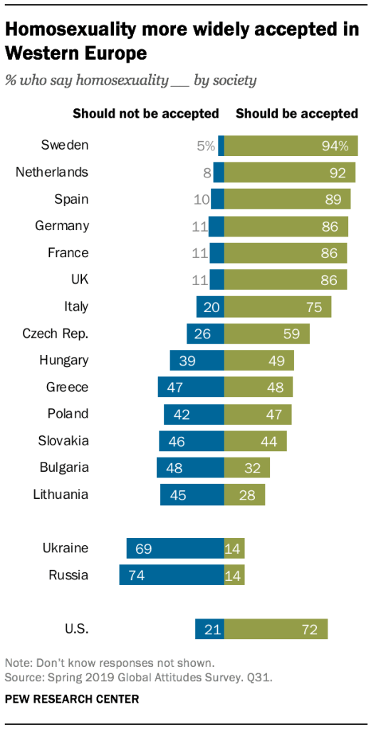 Homosexuality more widely accepted in Western Europe