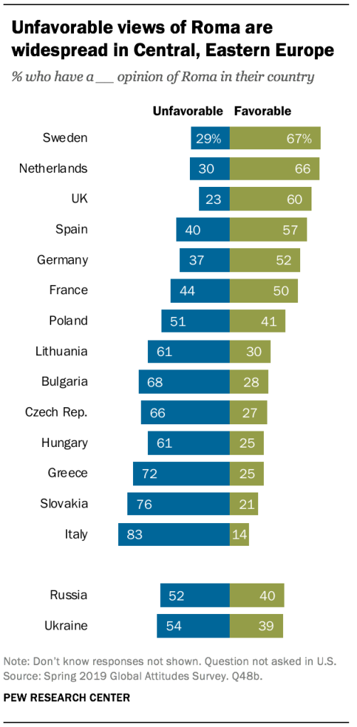 Unfavorable views of Roma are widespread in Central, Eastern Europe