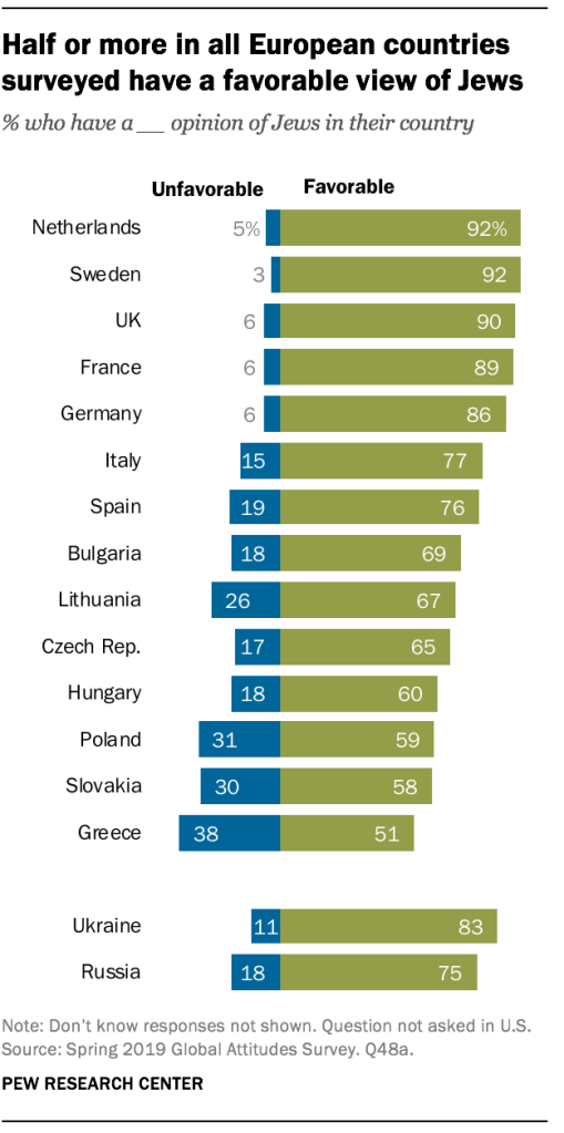 Half or more in all European countries surveyed have a favorable view of Jews
