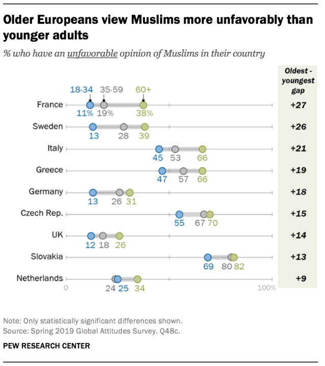 Older Europeans view Muslims more unfavorably than younger adults