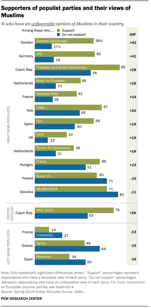 Supporters of populist parties and their views of Muslims