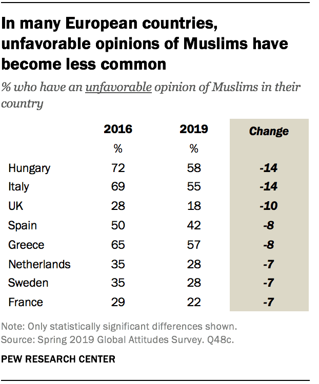 In many European countries, unfavorable opinions of Muslims have become less common