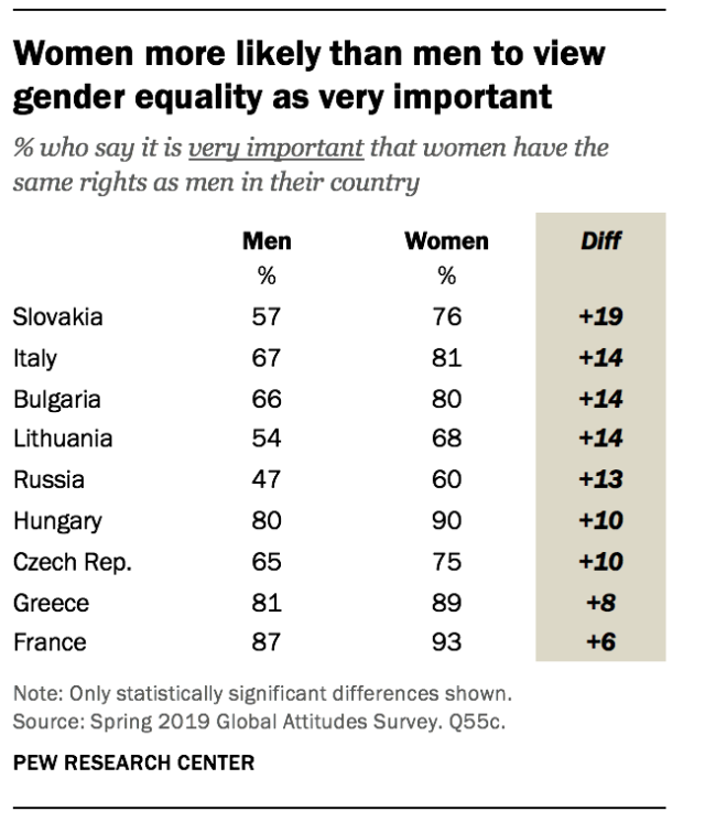 Women more likely than men to view gender equality as very important