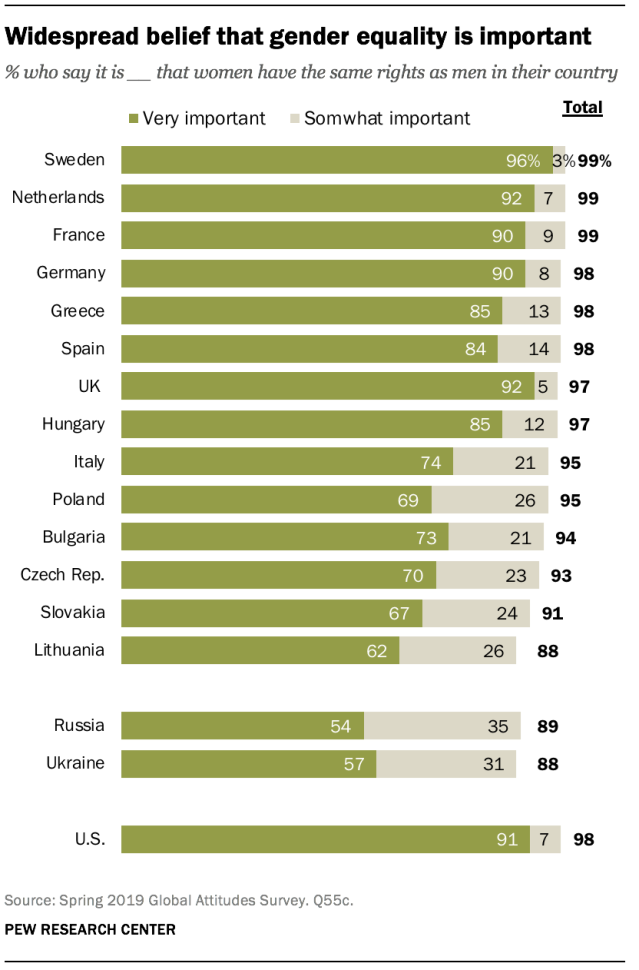 Widespread belief that gender equality is important