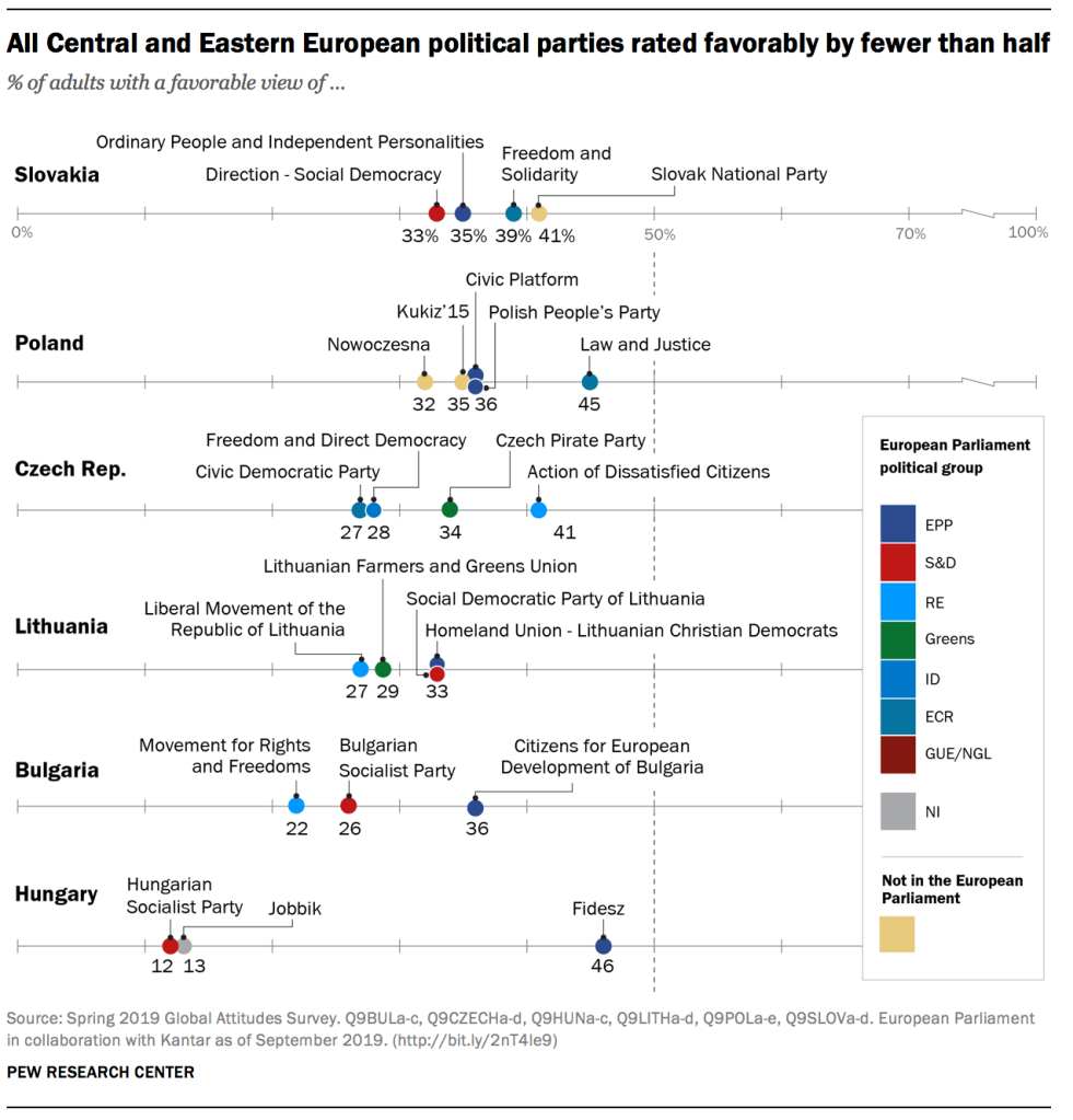 All Central and Eastern European political parties rated favorably by fewer than half