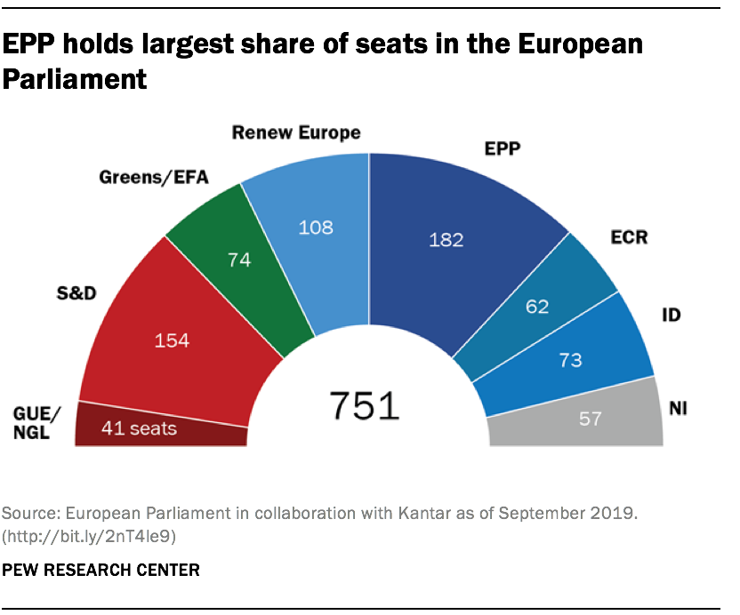 EPP holds largest share of seats in the European Parliament