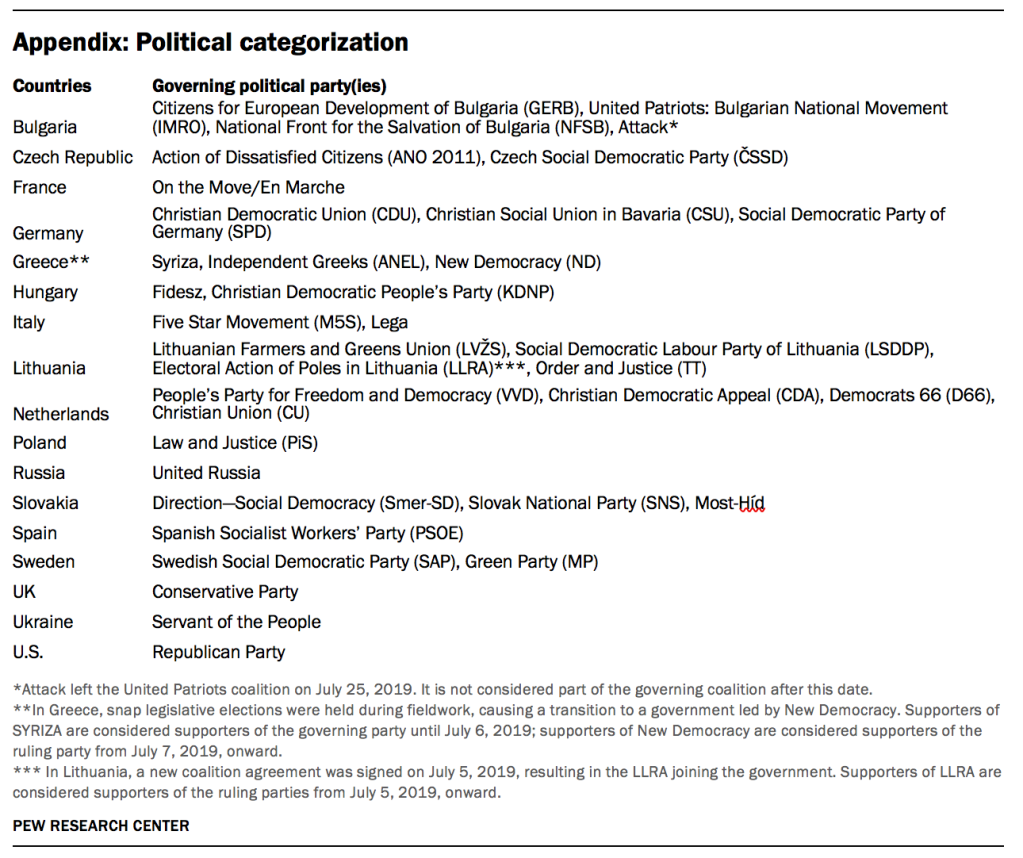 Appendix: Political categorization