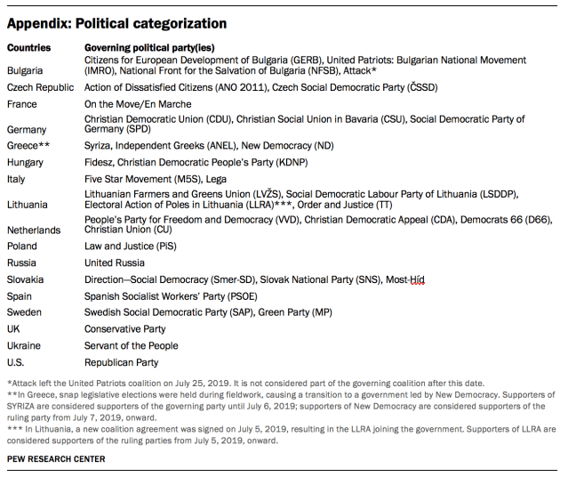 Appendix: Political categorization