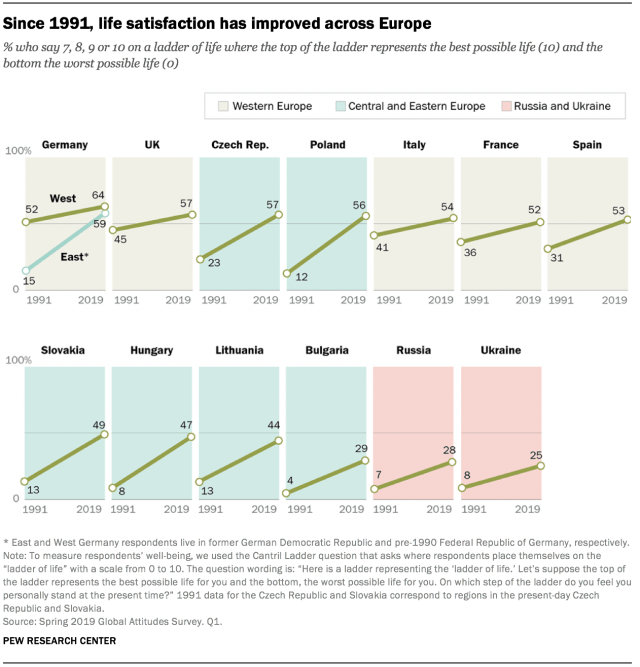 Since 1991, life satisfaction has improved across Europe