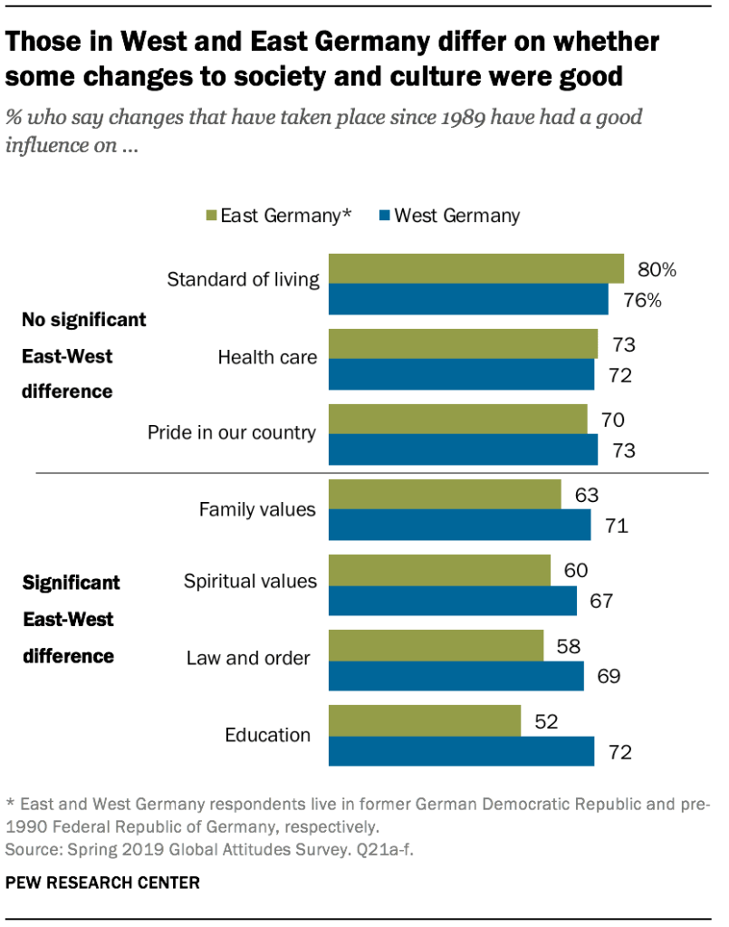 Those in West and East Germany differ on whether some changes to society and culture were good