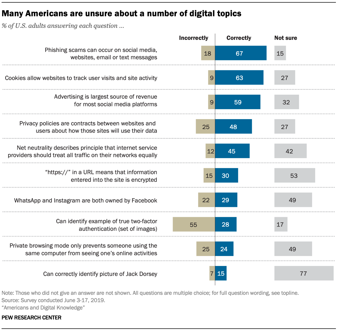 Many Americans are unsure about a number of digital topics