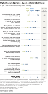 Digital knowledge varies by educational attainment
