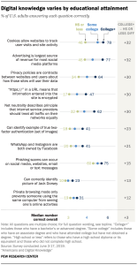 Digital knowledge varies by educational attainment