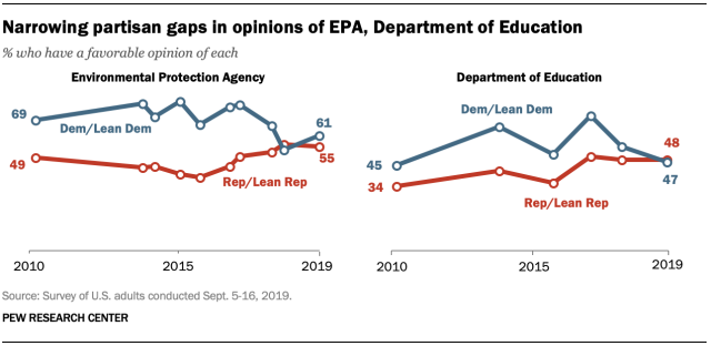 Narrowing partisan gaps in opinions of EPA, Department of Education