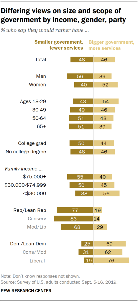 Differing views on size and scope of government by income, gender, party