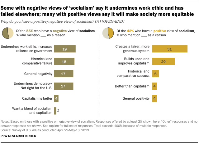 Some with negative views of ‘socialism’ say it undermines work ethic and has failed elsewhere; many with positive views say it will make society more equitable