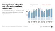 Political Animosity - Research and data from Pew Research Center
