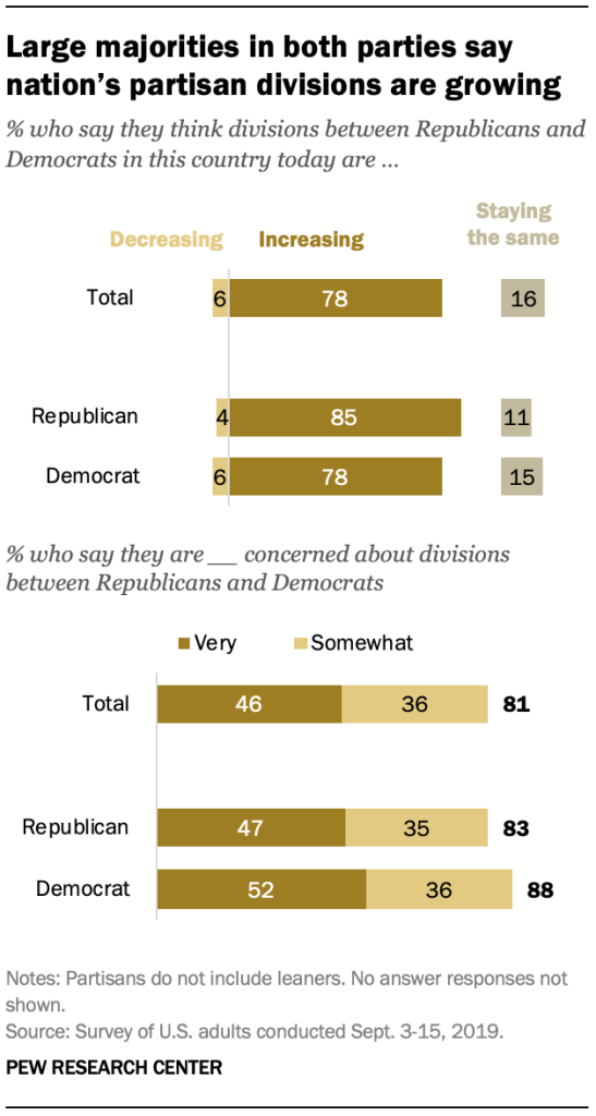 Large majorities in both parties say nation’s partisan divisions are growing