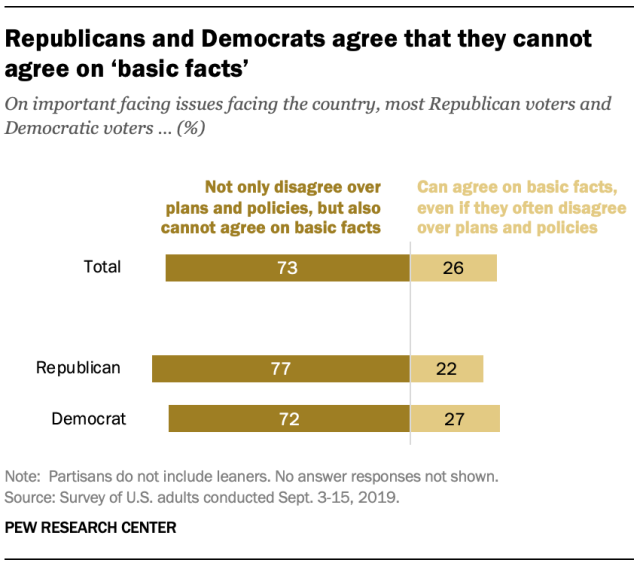 Republicans and Democrats agree that they cannot agree on ‘basic facts’