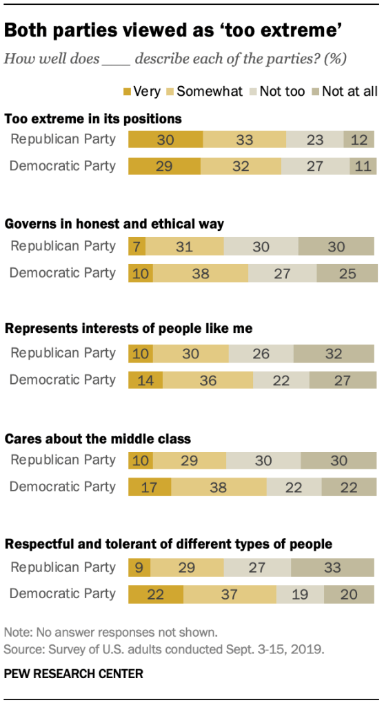 Both parties viewed as ‘too extreme’