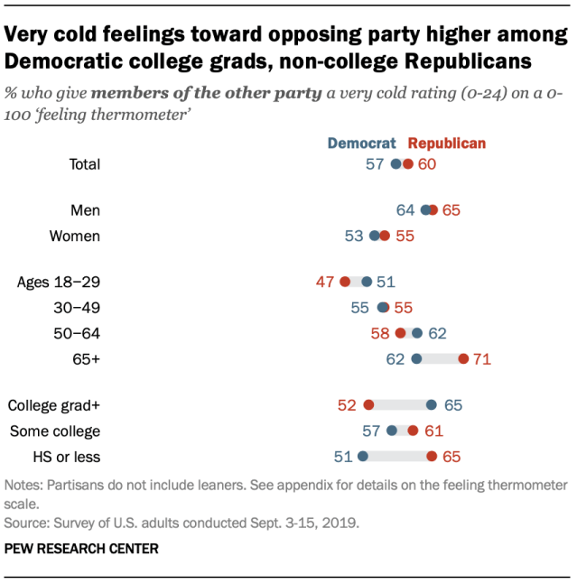 Very cold feelings toward opposing party higher among Democratic college grads, non-college Republicans